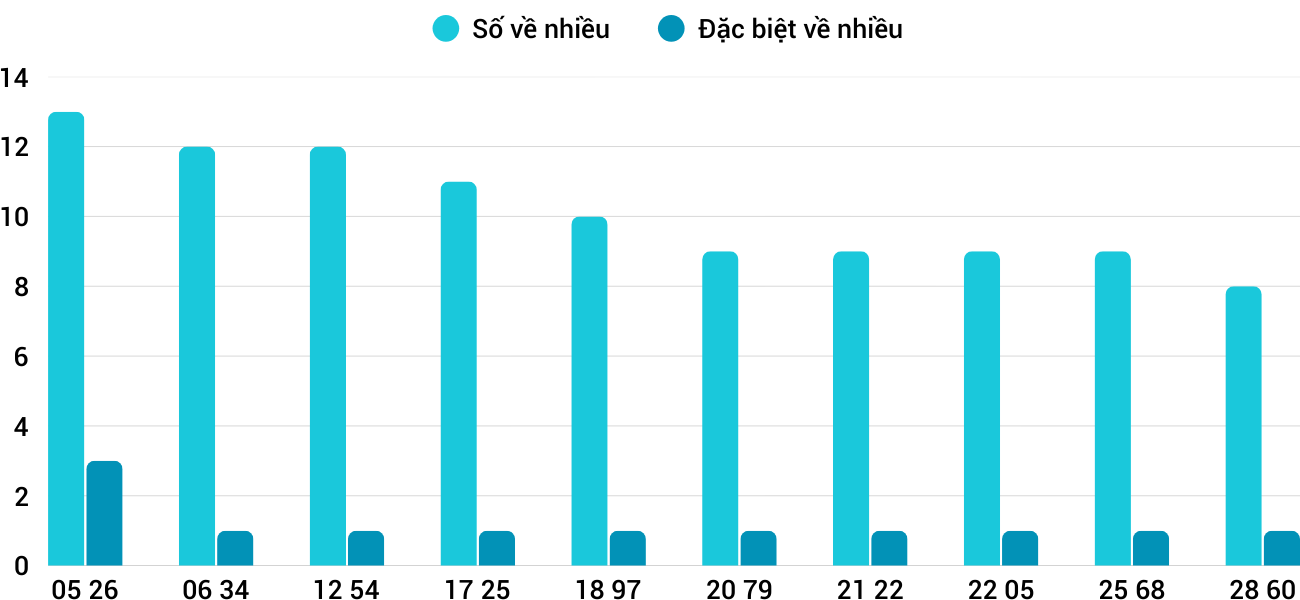 Thong-ke-nhieu-it-xsdng-17-9-2025