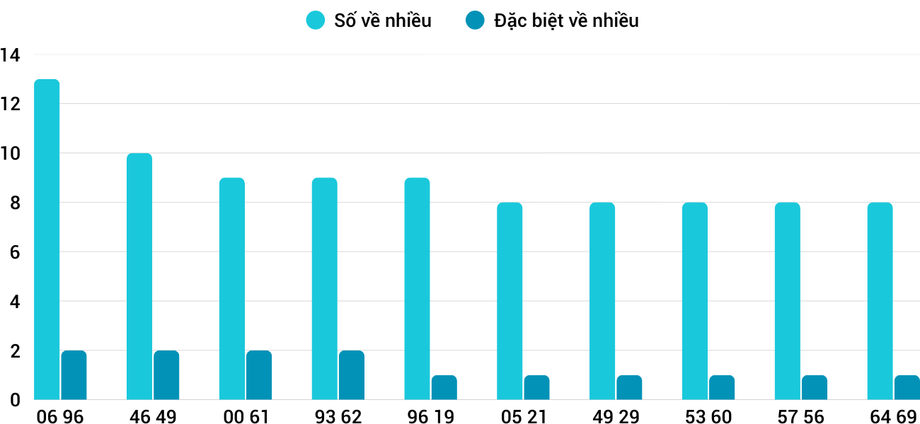 Thống kê XSMT 1992025 - Phân tích Xổ số Miền Trung 19-9 Thứ 6 3