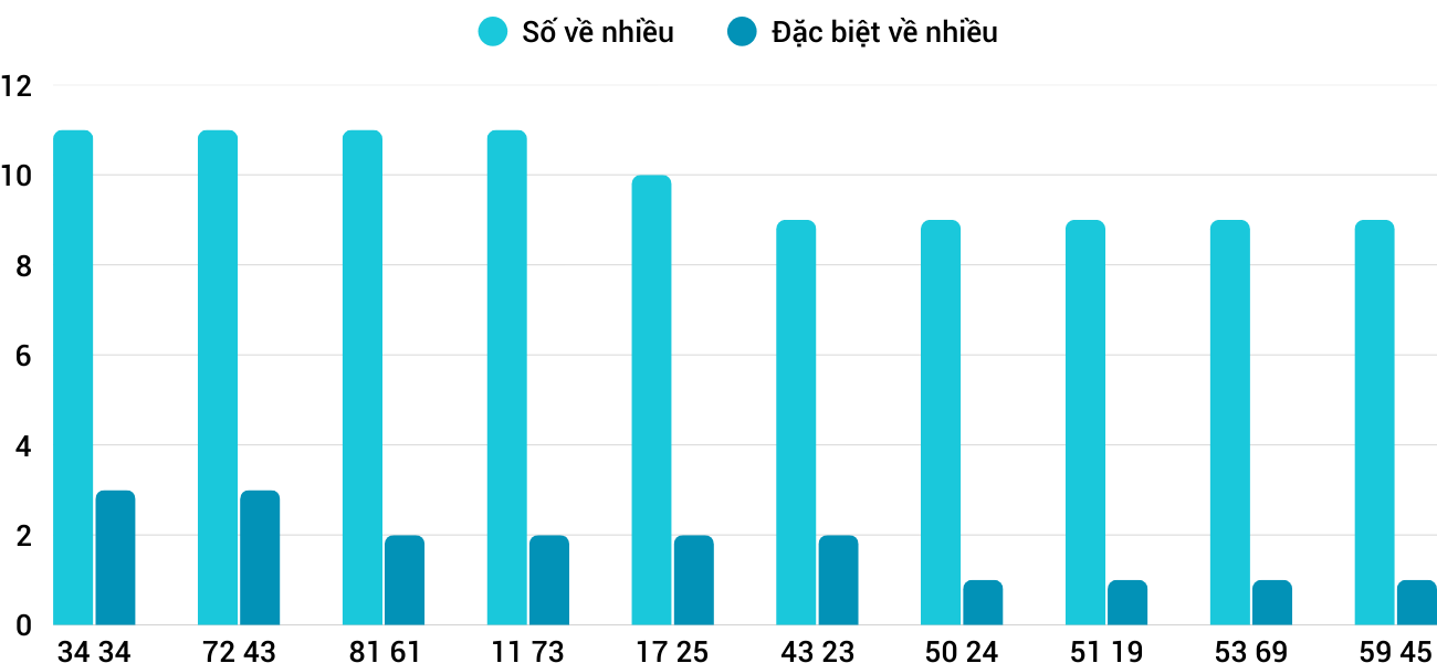 Thong-ke-nhieu-it-xskh-17-9-2025