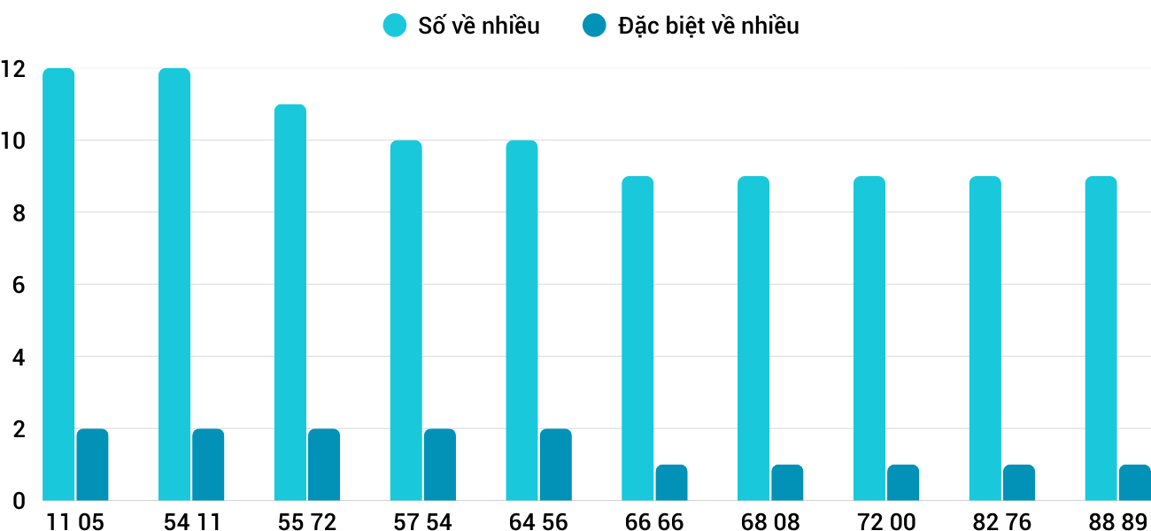Thong-ke-nhieu-it-xsqna-16-9-2025