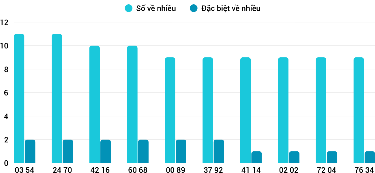 Thong-ke-nhieu-it-xsqt-18-9-2025