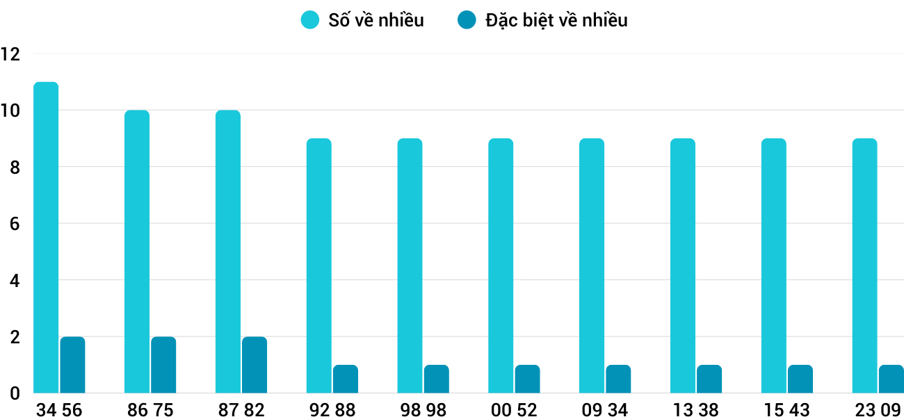 Thong-ke-nhieu-it-xstth-15-9-2025