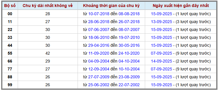 Thống kê kép XSMB 1692025 - Phân tích XSMB Thứ 3 hôm nay 2