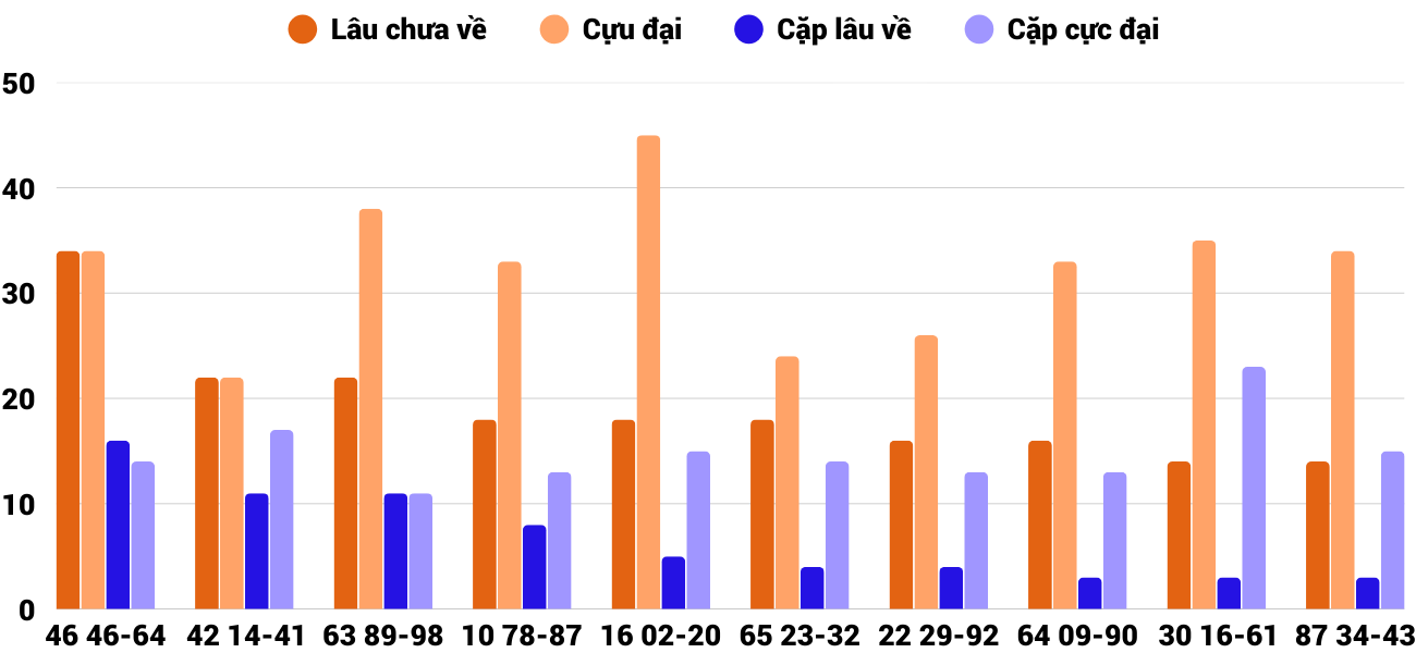 Thong-ke-cap-so-lau-chua-xuat-hien-xsqng-20-9-2025