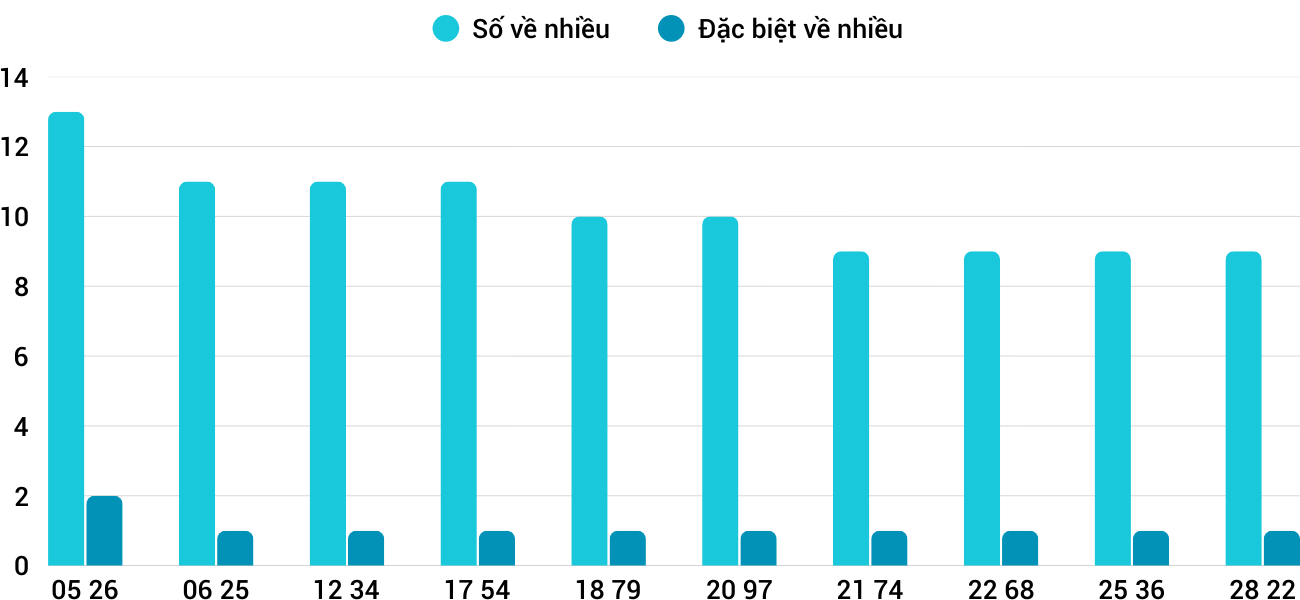 Thong-ke-nhieu-it-xsdng-20-9-2025