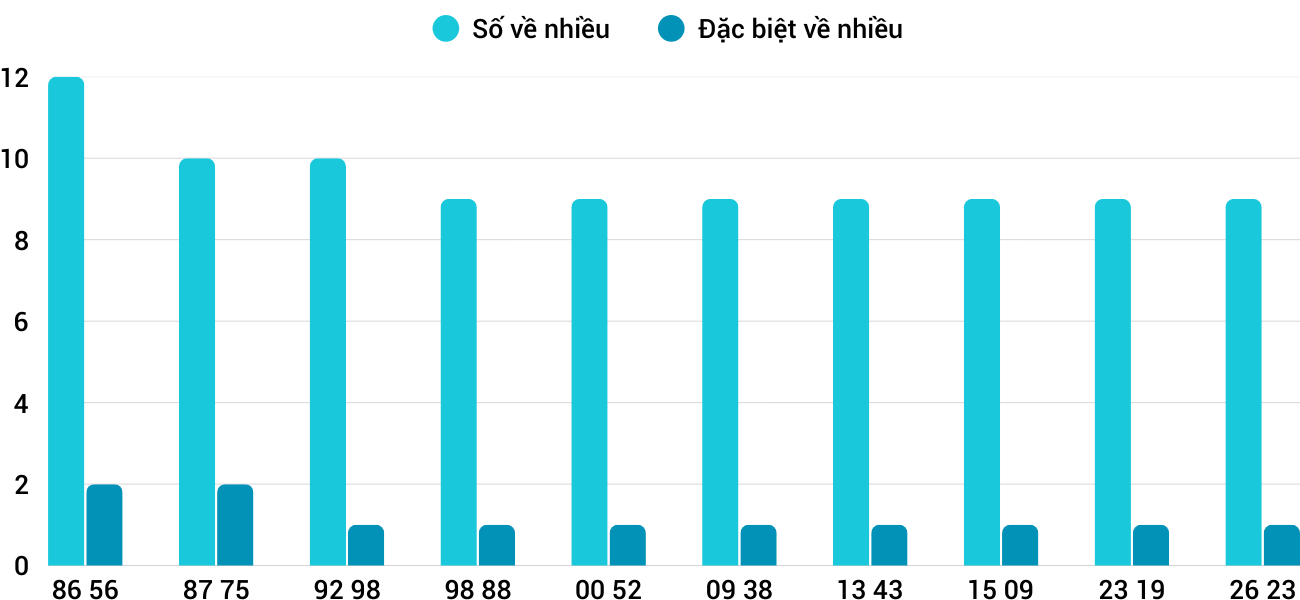 Thong-ke-nhieu-it-xstth-21-9-2025