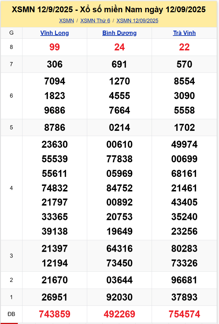 Thống Kê XSMN 19092025 - Tổng Hợp Dữ Liệu Xổ Số Miền Nam Thứ 6 1