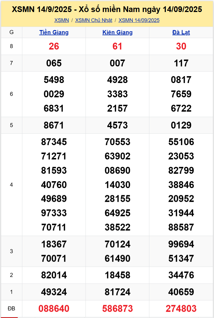 Thống Kê XSMN 21092025 - Tổng Hợp Dữ Liệu Xổ Số Chủ Nhật 2109 1
