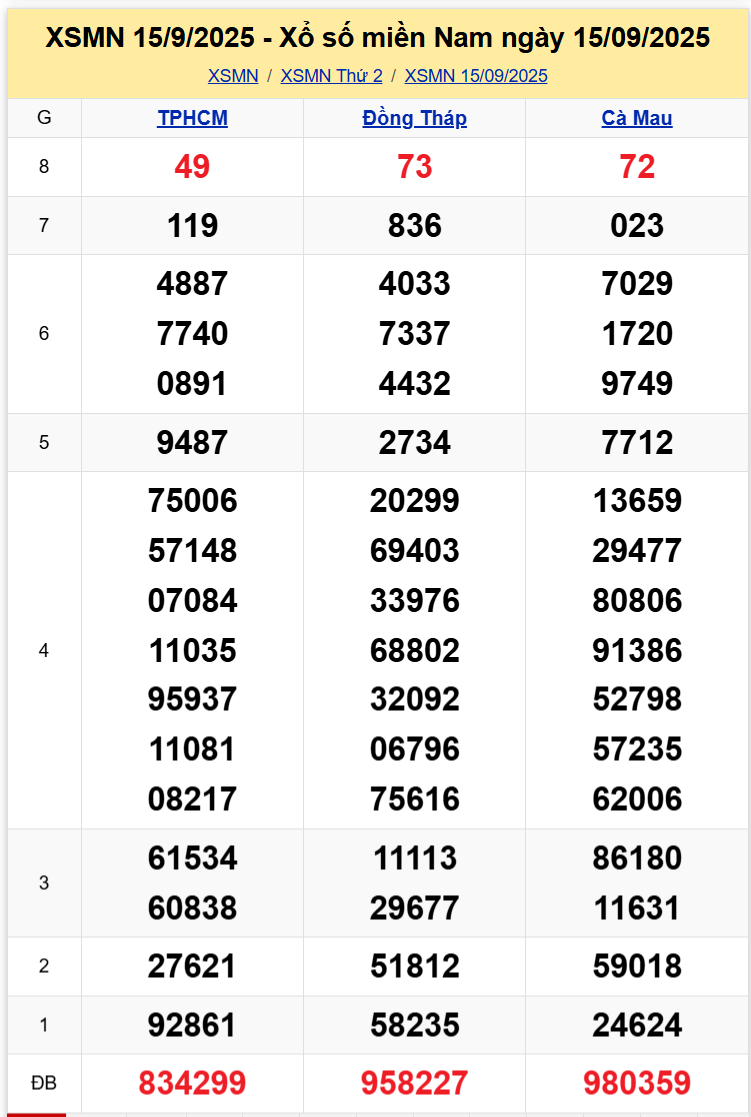 Thống Kê XSMN 22092025 - Tổng Hợp Dữ Liệu Xổ Số Thứ 2 Ngày 229 1