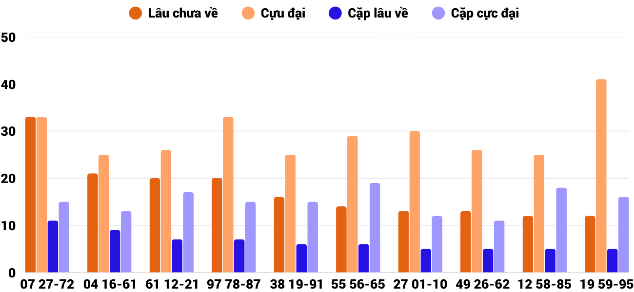 Thong-ke-cap-so-lau-chua-xuat-hien-xsdlk-23-9-2025