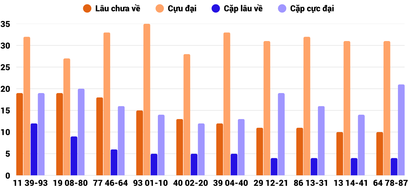 Thong-ke-cap-so-lau-chua-xuat-hien-xsdng-24-9-2025