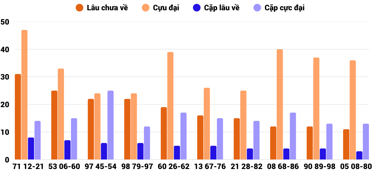 Thong-ke-cap-so-lau-chua-xuat-hien-xskh-24-9-2025