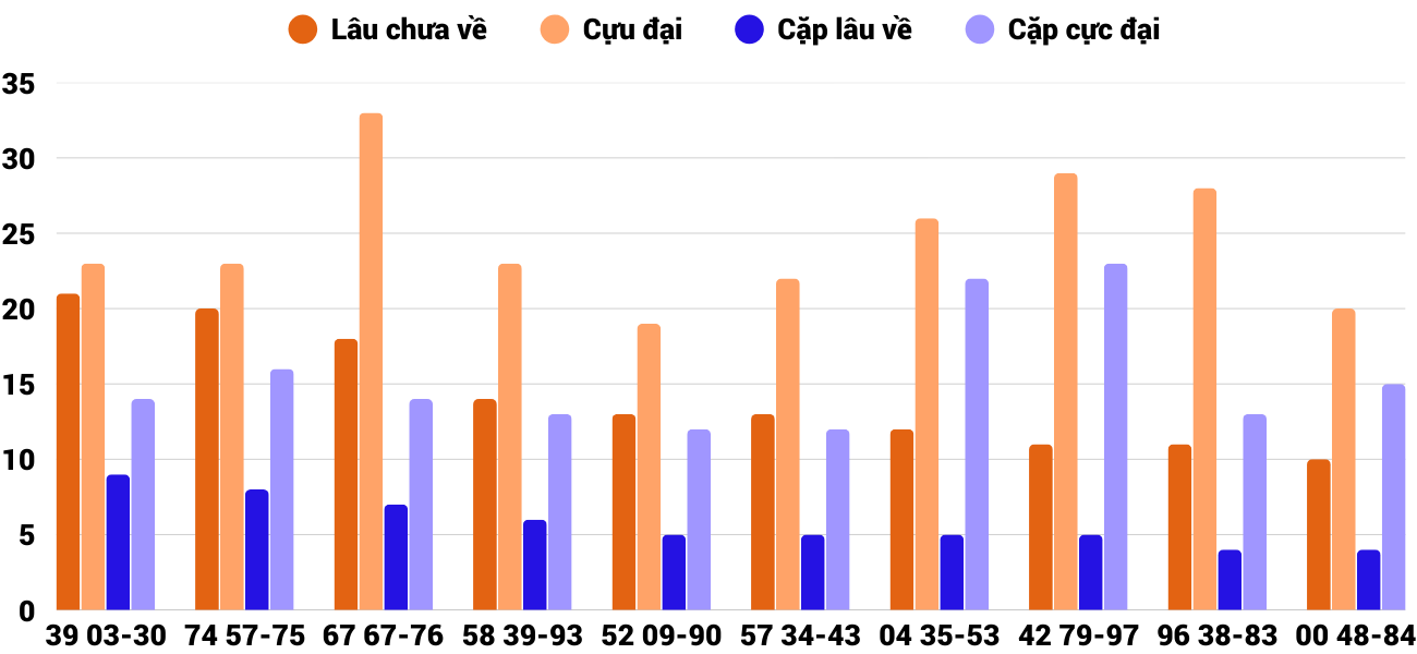 Thong-ke-cap-so-lau-chua-xuat-hien-xsnt-26-9-2025
