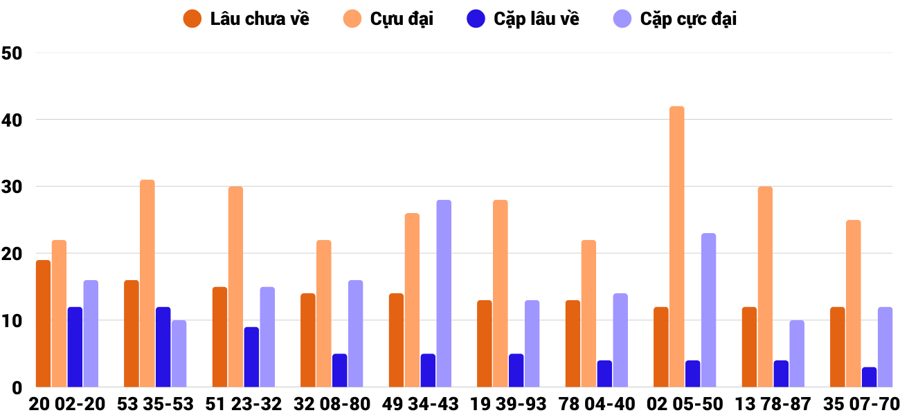 Thong-ke-cap-so-lau-chua-xuat-hien-xsqb-25-9-2025