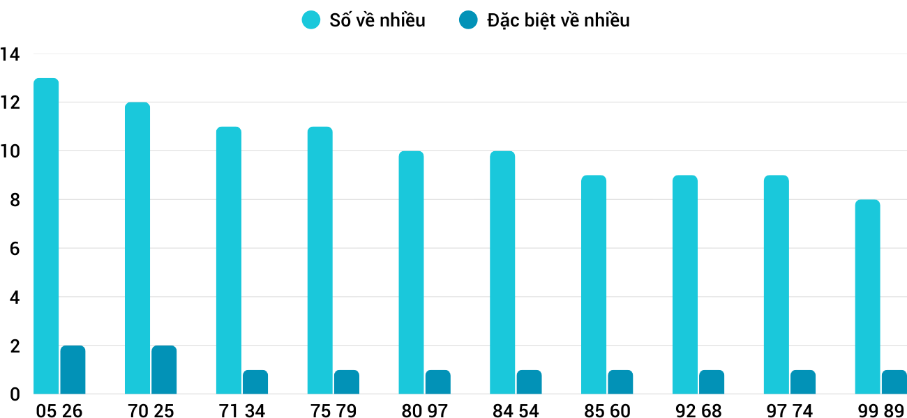 Thong-ke-nhieu-it-xsdng-24-9-2025
