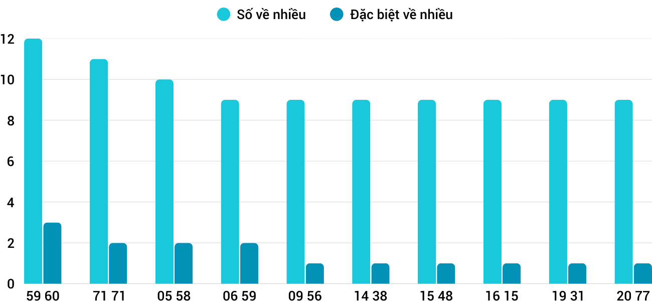Thong-ke-nhieu-it-xsqb-25-9-2025