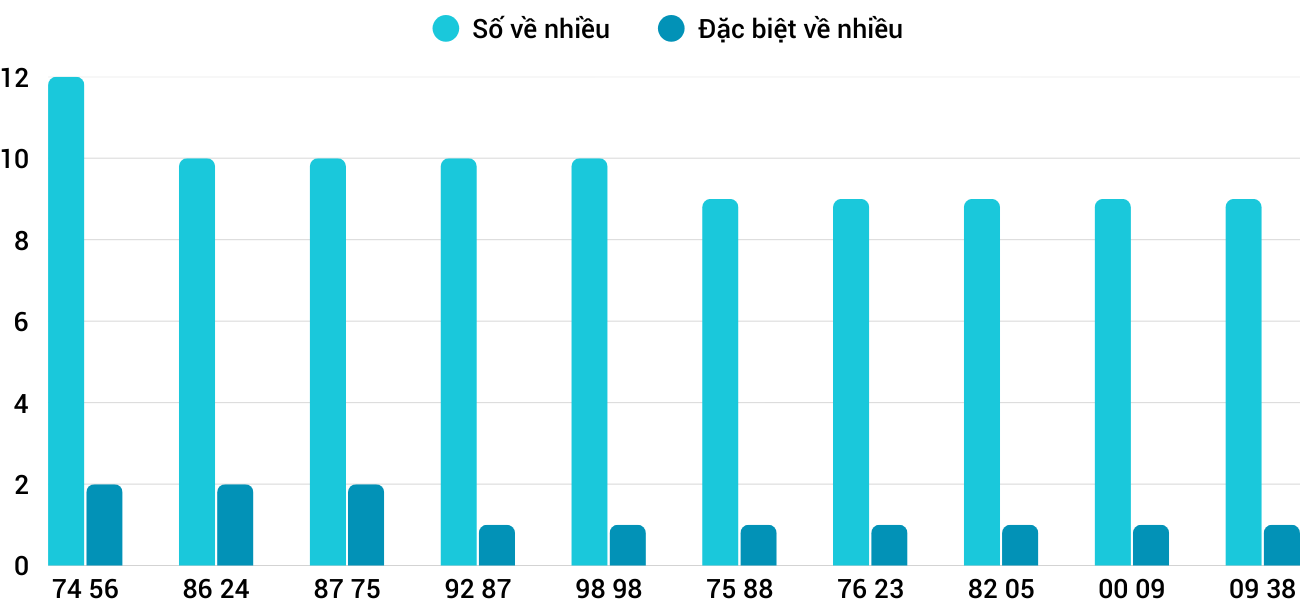 Thong-ke-nhieu-it-xstth-22-9-2025 Thong-ke-nhieu-it-xstth-22-9-2025