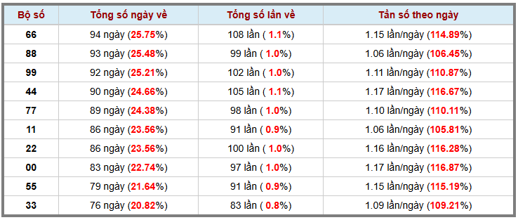 Thống kê kép XSMB 2492025 - Phân tích XSMB Thứ 4 hôm nay 3