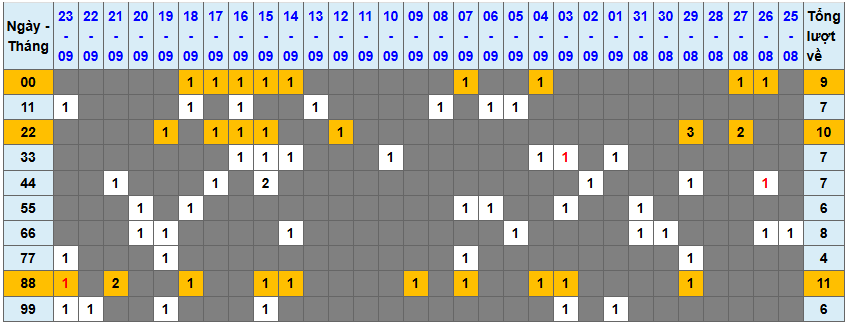 Thống kê kép XSMB 2492025 - Phân tích XSMB Thứ 4 hôm nay 1