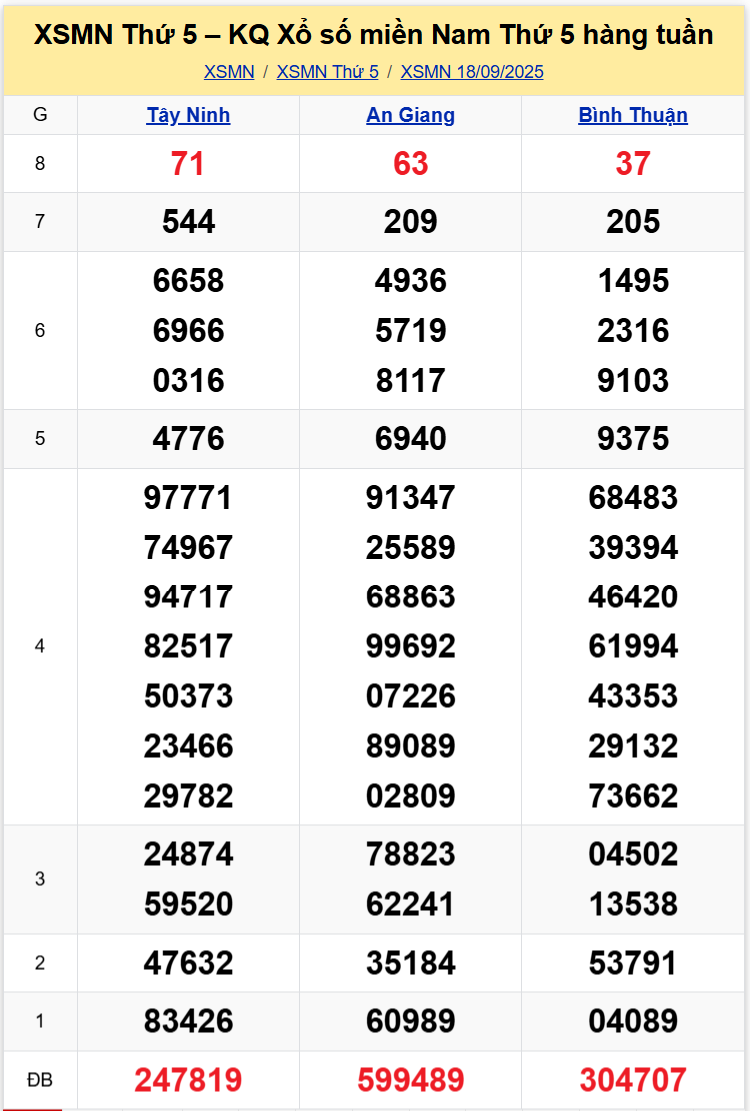 Thống Kê XSMN 25092025 - Dữ Liệu Xổ Số Miền Nam Thứ 5 ngày 259 1