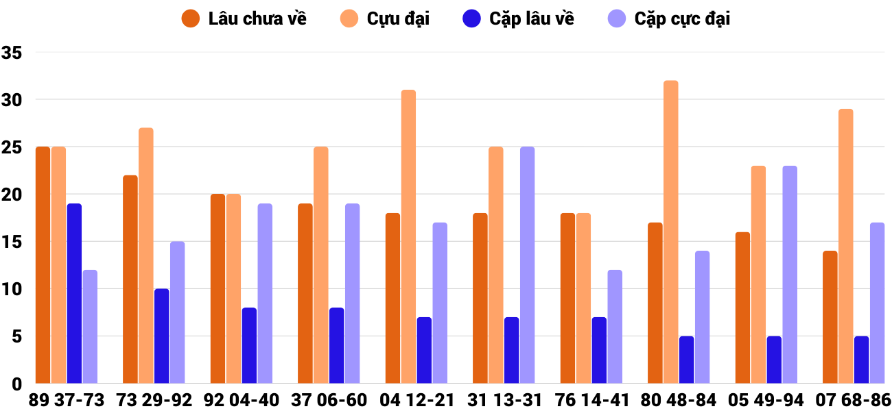 Thong-ke-cap-so-lau-chua-xuat-hien-xsdno-27-9-2025