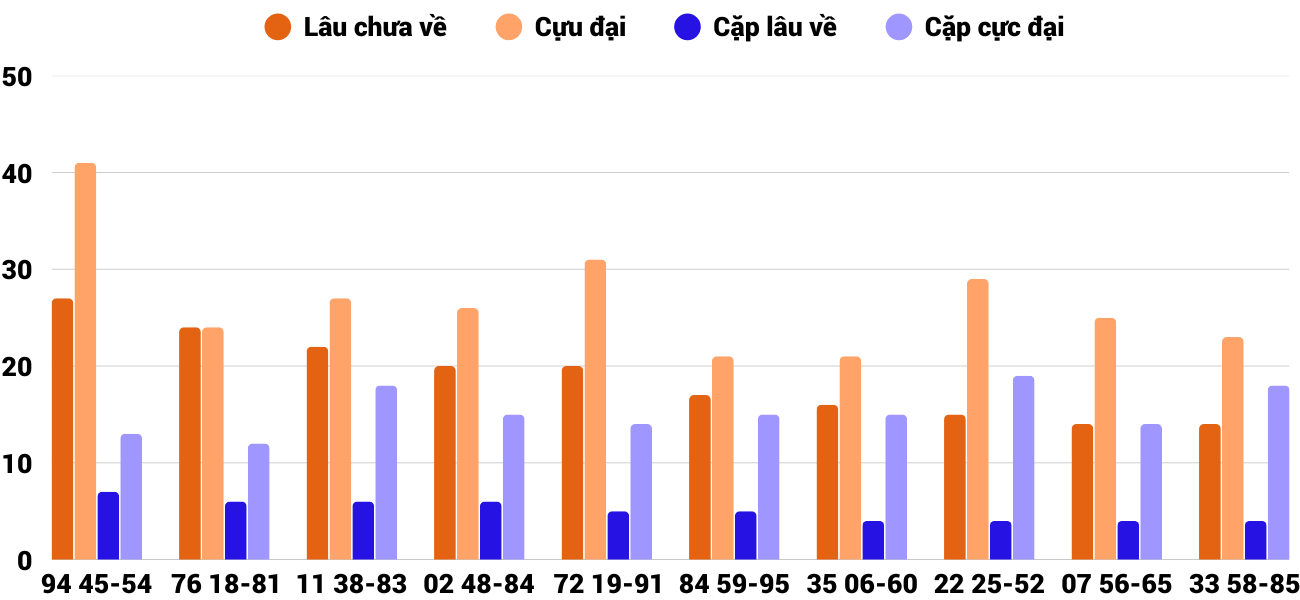 Thong-ke-cap-so-lau-chua-xuat-hien-xskt-28-9-2025