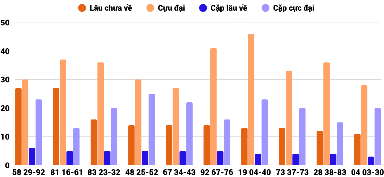 Thong-ke-cap-so-lau-chua-xuat-hien-xstth-28-9-2025