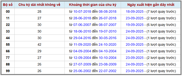 Thống kê kép XSMB 2592025 - Phân tích XSMB Thứ 5 hôm nay 2