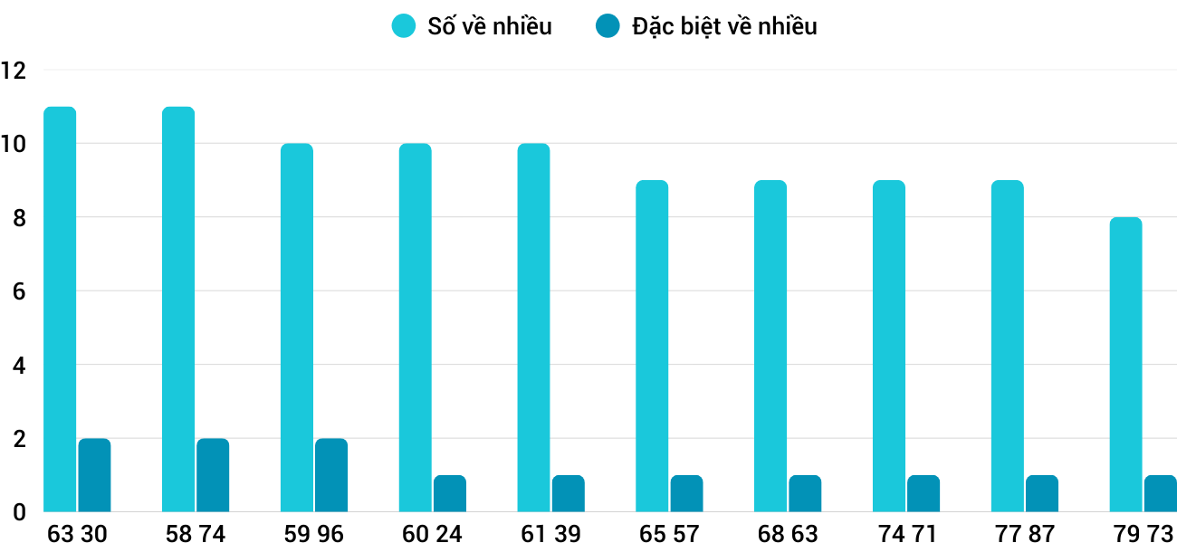 Thong-ke-nhieu-it-xskt-28-9-2025