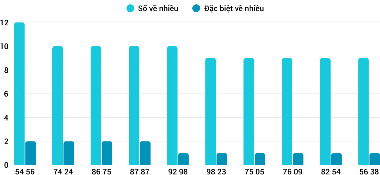 Thong-ke-nhieu-it-xstth-28-9-2025