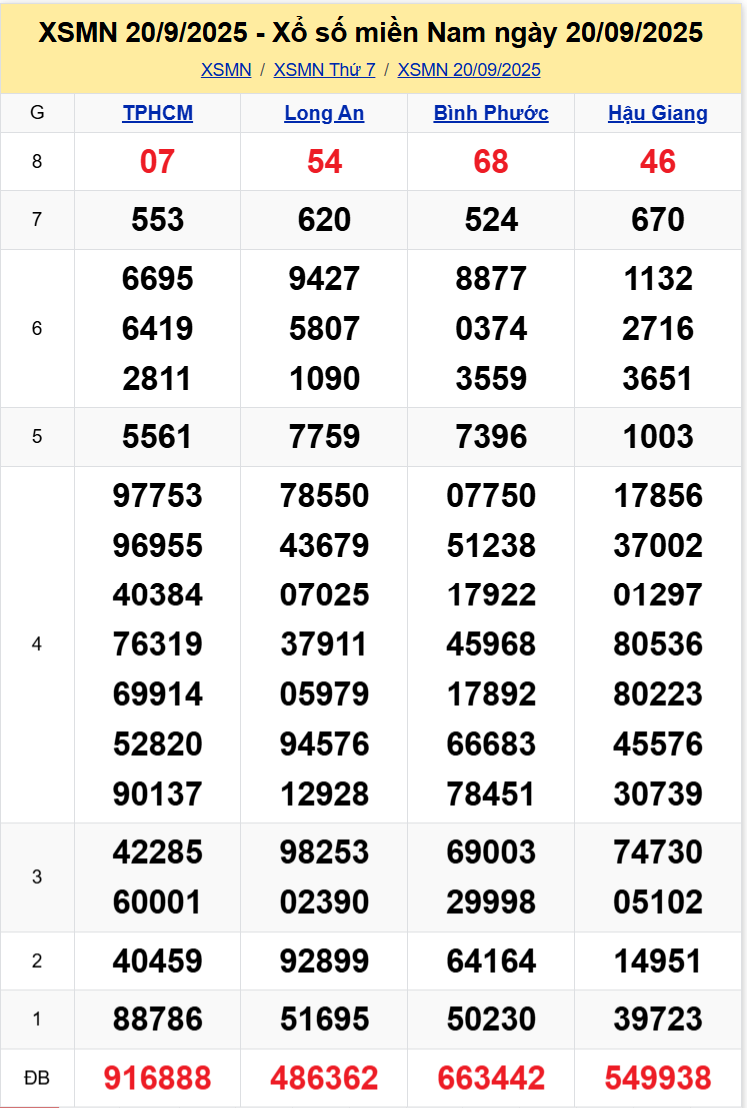 Thống Kê XSMN 27092025 - Tổng Hợp Xổ Số Miền Nam Thứ 7 Ngày 279 1