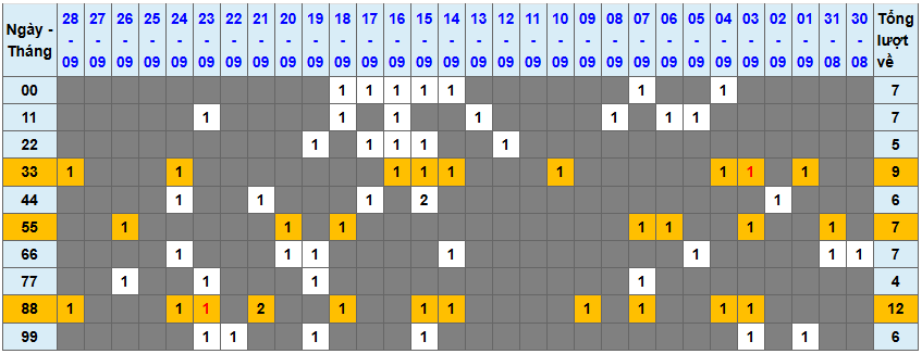 Thống kê kép XSMB 2992025 - Phân tích XSMB Thứ 2 hôm nay 1
