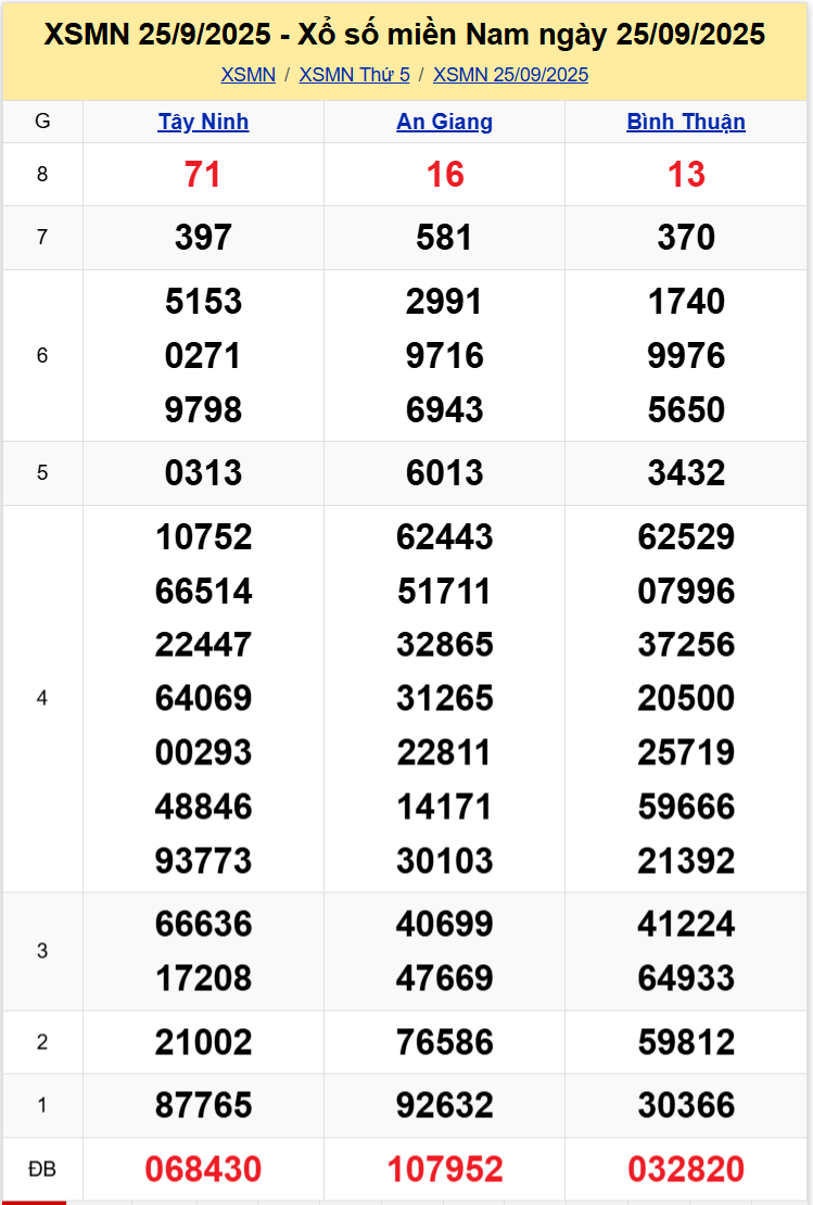 Thống Kê XSMN 02102025 - Dữ Liệu Xổ Số Miền Nam Thứ 5 ngày 0210 1