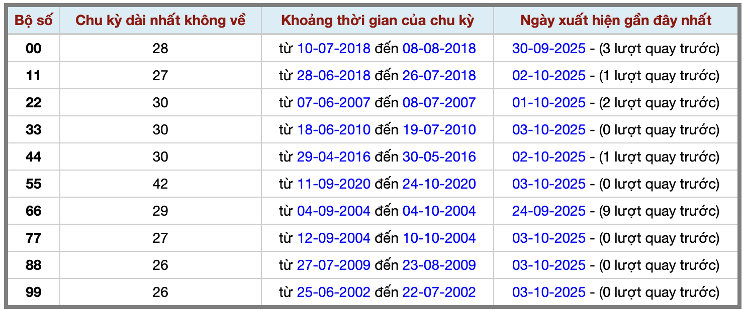 Thống kê kép XSMB 4102025 - Phân tích XSMB Thứ 7 hôm nay 2