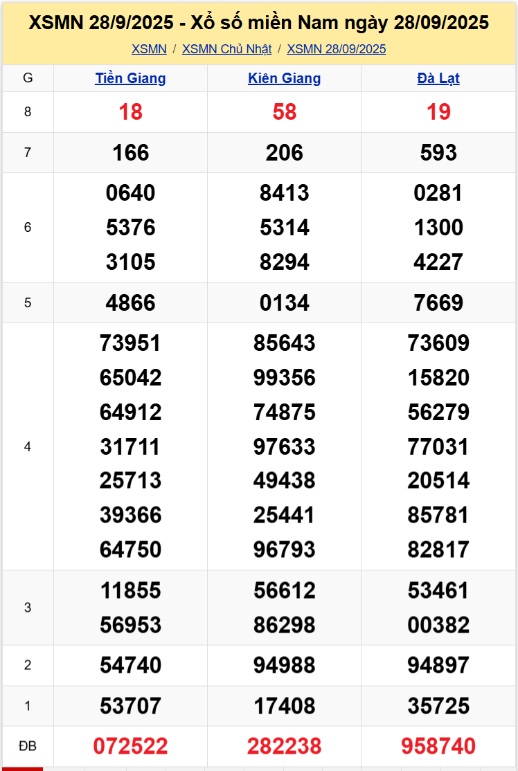 Thống Kê XSMN 05102025 - Tổng Hợp Dữ Liệu Xổ Số Chủ Nhật 0510 1