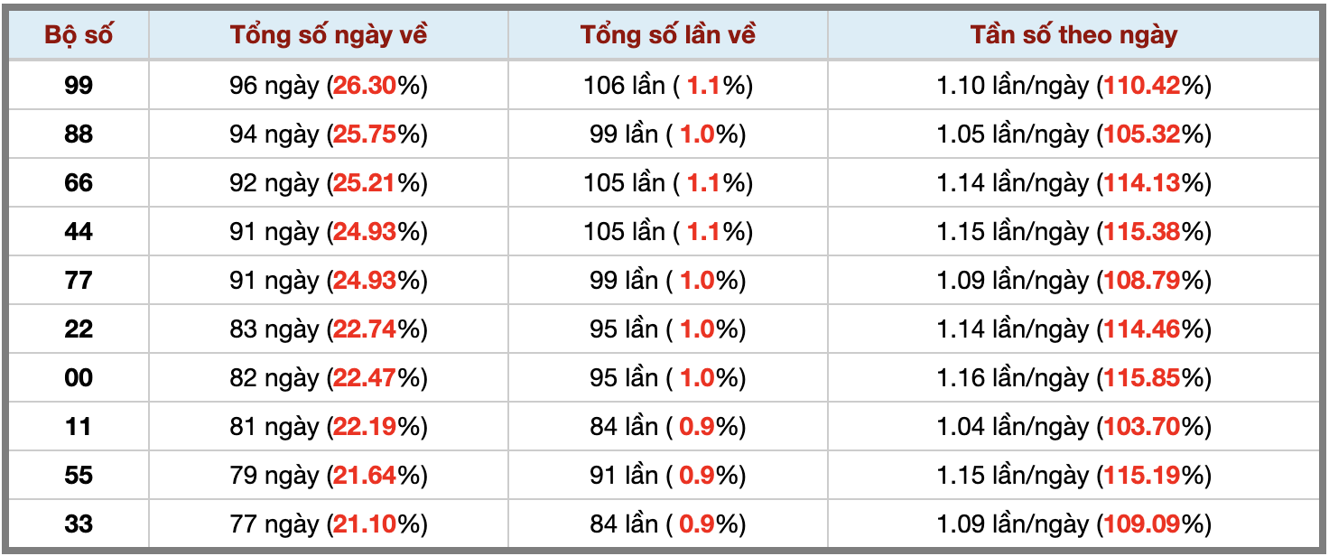 Thống kê kép XSMB 6102025 - Phân tích XSMB Thứ 2 hôm nay 3