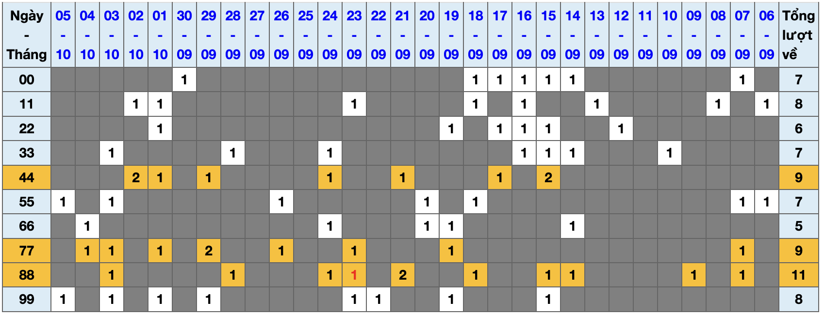 Thống kê kép XSMB 6102025 - Phân tích XSMB Thứ 2 hôm nay 1