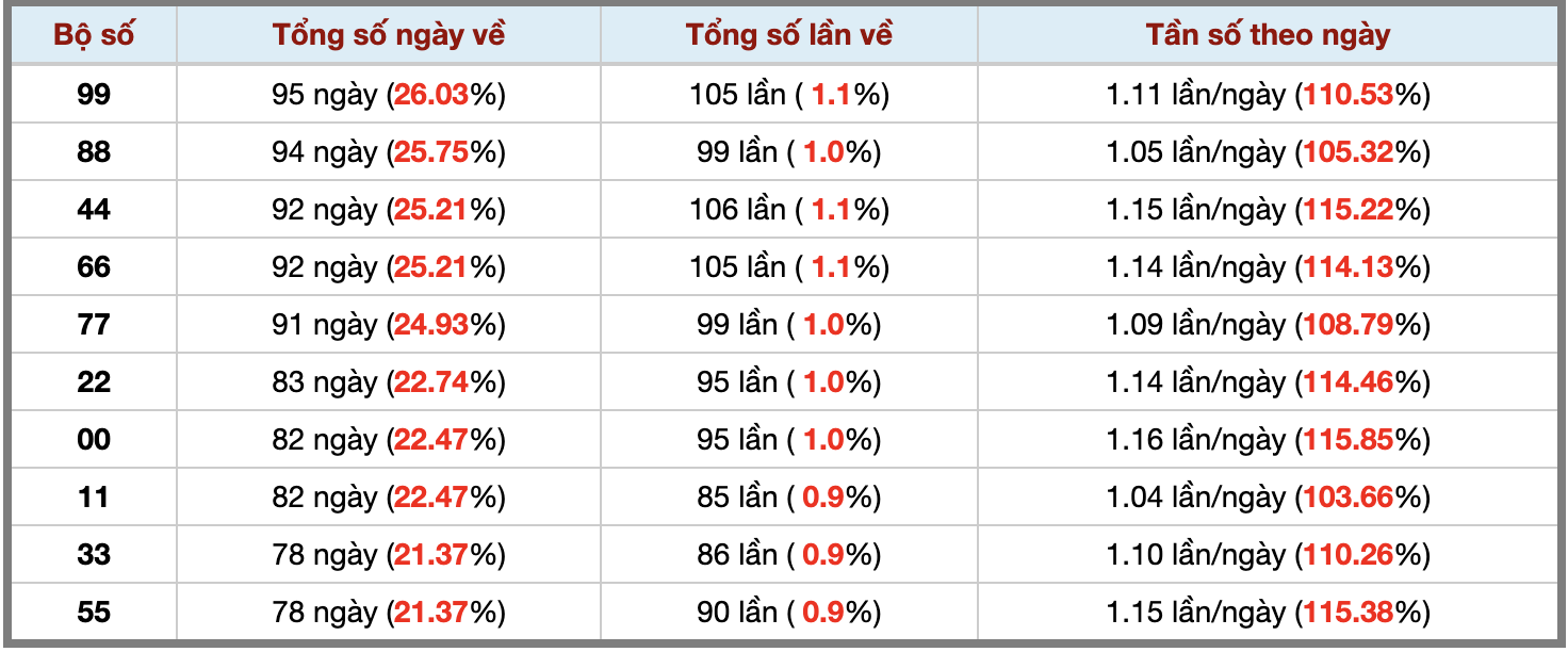 Thống kê kép XSMB 7102025 - Phân tích XSMB Thứ 3 hôm nay 3