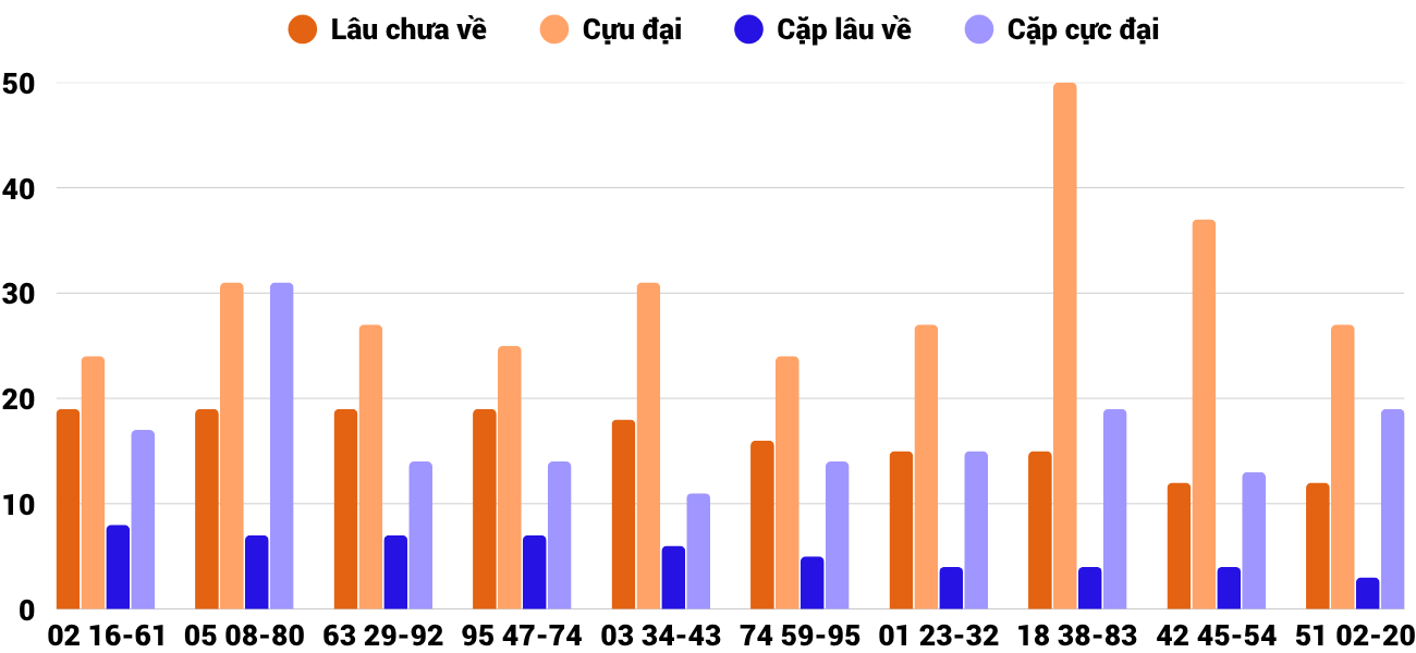 Thong-ke-cap-so-lau-chua-xuat-hien-xsgl-10-10-2025