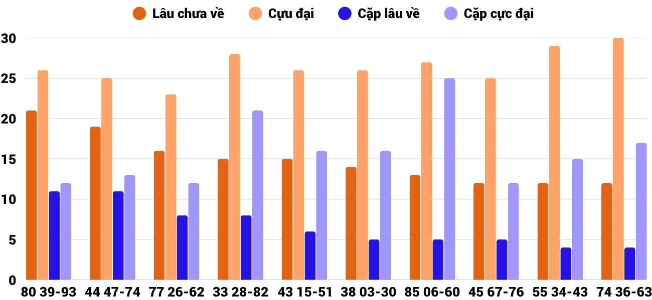 Thong-ke-cap-so-lau-chua-xuat-hien-xsqt-9-10-2025