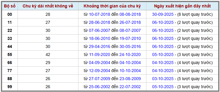 Thống kê kép XSMB 8102025 - Phân tích XSMB Thứ 4 hôm nay 2