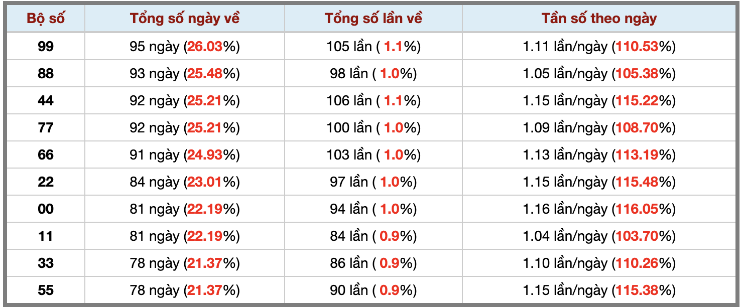 Thống kê kép XSMB 10102025 - Phân tích XSMB Thứ 6 hôm nay 3
