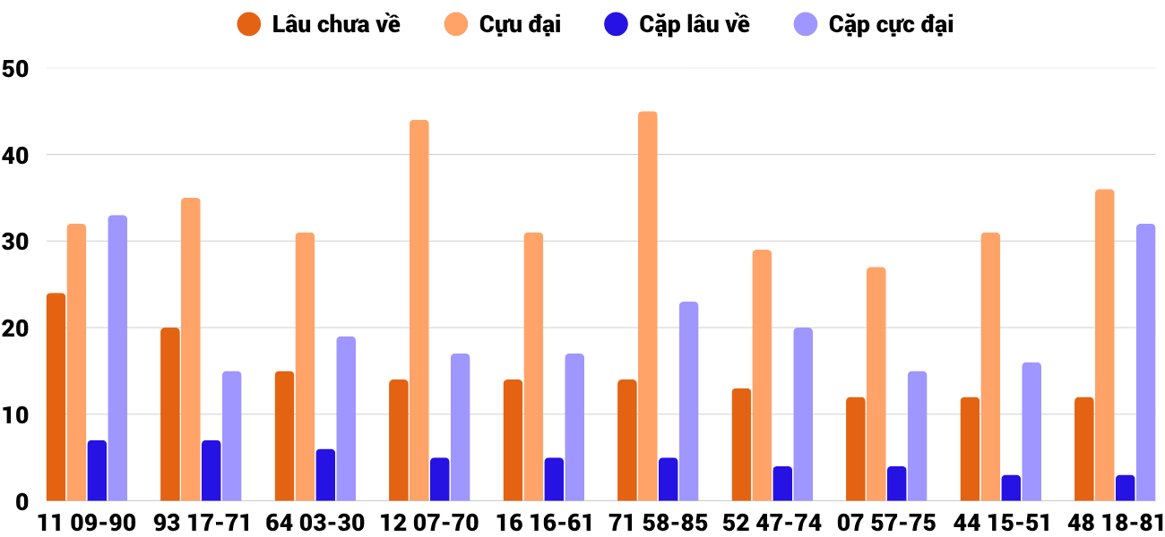 Thong-ke-cap-so-lau-chua-xuat-hien-xsdng-11-10-2025