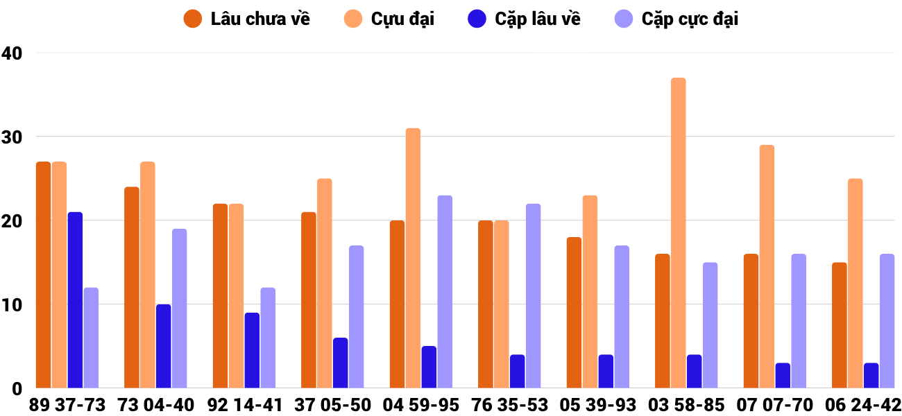 Thong-ke-cap-so-lau-chua-xuat-hien-xsdno-11-10-2025