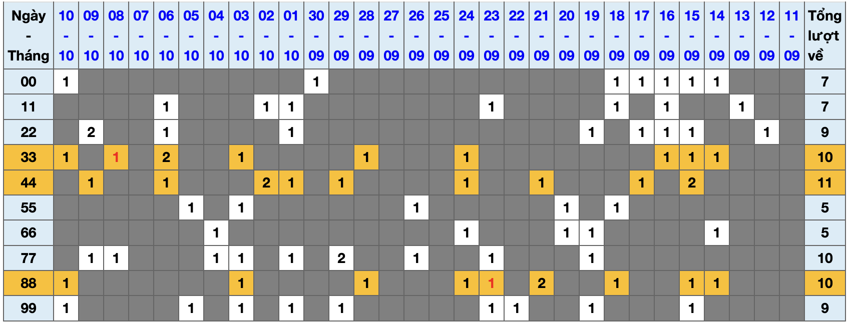 Thống kê kép XSMB 11102025 - Phân tích XSMB Thứ 7 hôm nay 1