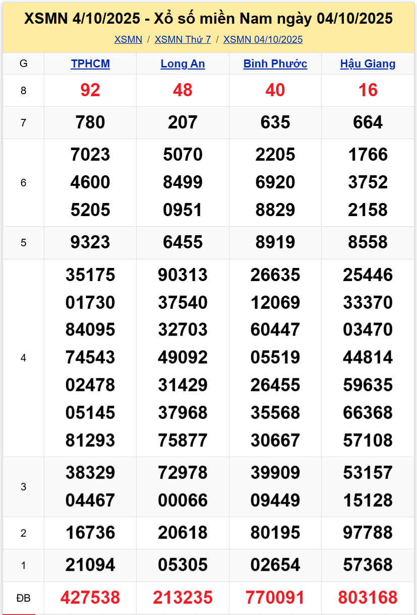 Thống Kê XSMN 11102025 - Tổng Hợp Xổ Số Miền Nam Thứ 7 Ngày 1110 1