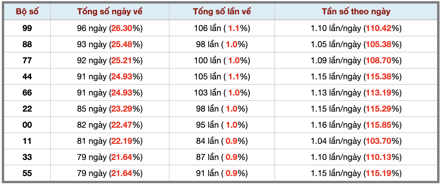 Thống kê kép XSMB 12102025 - Phân tích XSMB Chủ nhật hôm nay 3 Thống kê kép XSMB 12102025 - Phân tích XSMB Chủ nhật hôm nay 3