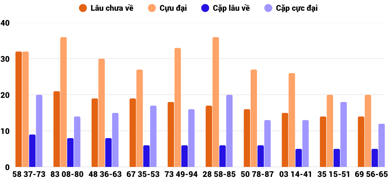 Thong-ke-cap-so-lau-chua-xuat-hien-xstth-13-10-2025