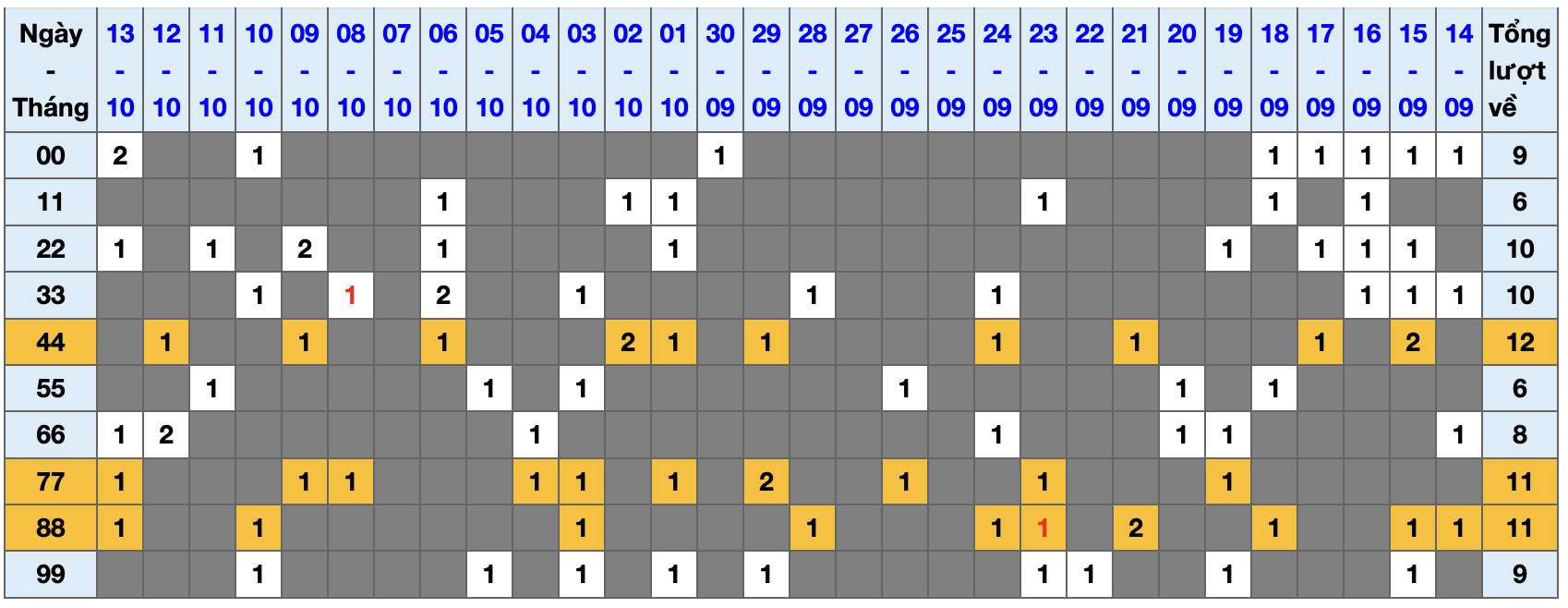 Thống kê kép XSMB 14102025 - Phân tích XSMB Thứ 3 hôm nay 1