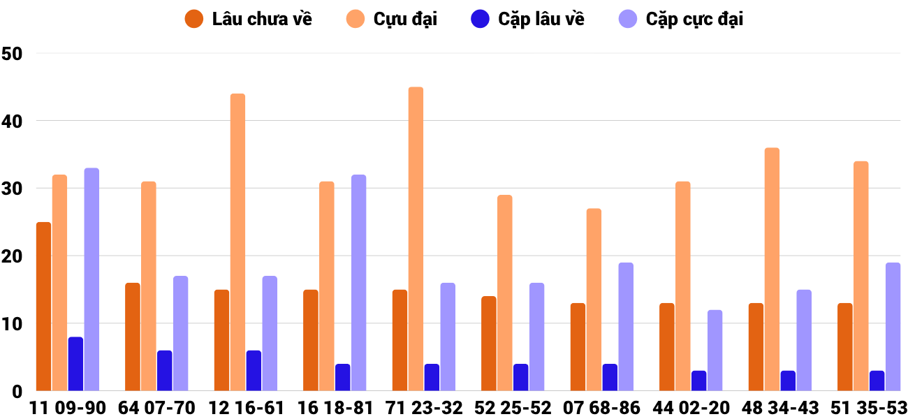 Thong-ke-cap-so-lau-chua-xuat-hien-xsdng-15-10-2025